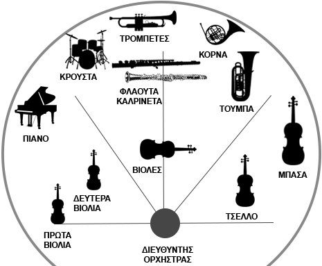 Η διάταξη της συμφωνικής ορχήστρας